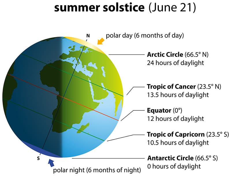 Midnight sun graphic